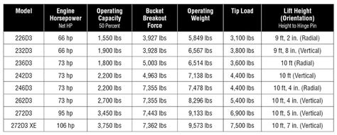 Caterpillar® Skid Steer Specifications – Tracks